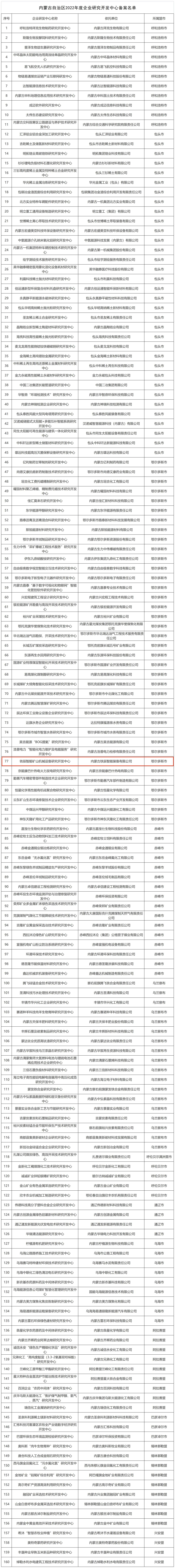 內(nèi)蒙古自治區(qū)2022年度企業(yè)研究開(kāi)發(fā)中心備案名單_Sheet1(1).jpg 內(nèi)蒙古自治區(qū)2022年度企業(yè)研究開(kāi)發(fā)中心備案名單_Sheet1(1).jpg